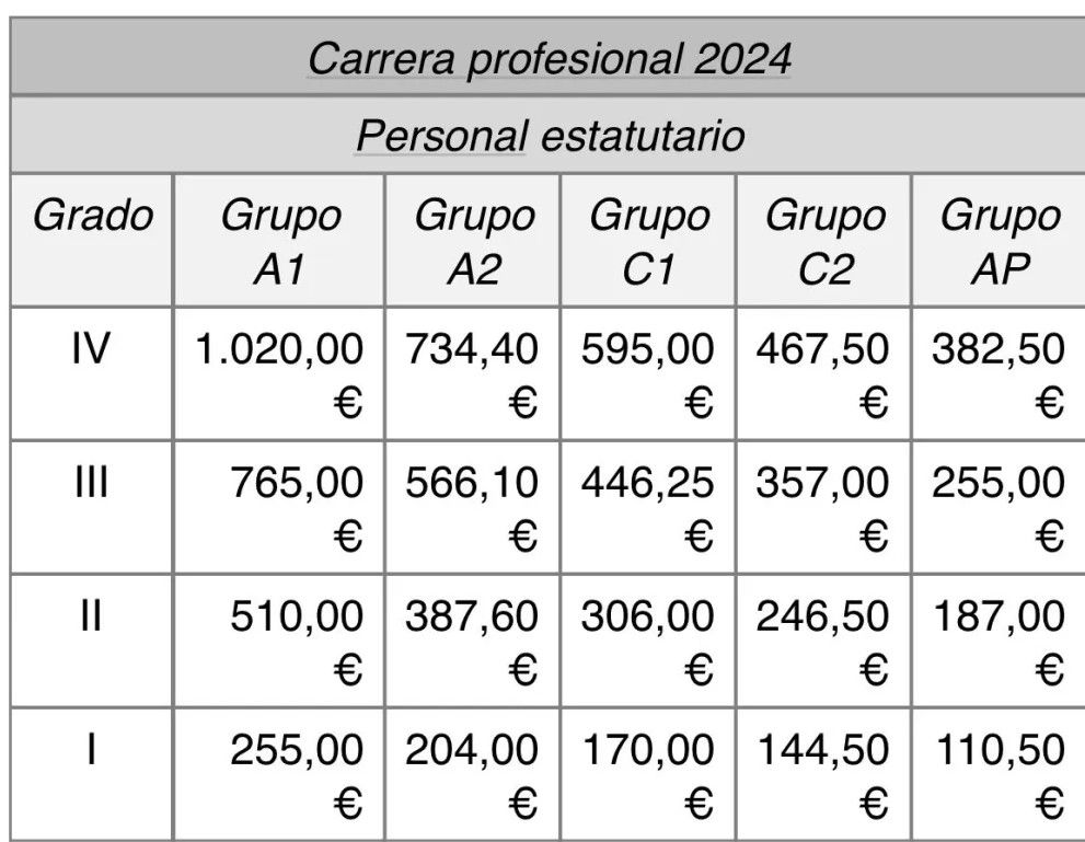 tabla carrera aumento 2 castellano 1