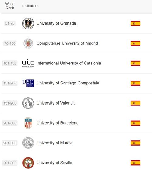 Universidades Españolas en el Ranking Shanghai Fuente Ranking Shanghái 2024