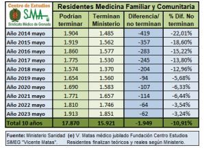 Evolución de los abandonos en Medicina de Familia en la última década