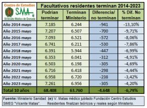 Residentes que abandonaron su especialidad entre 2014 y 2023