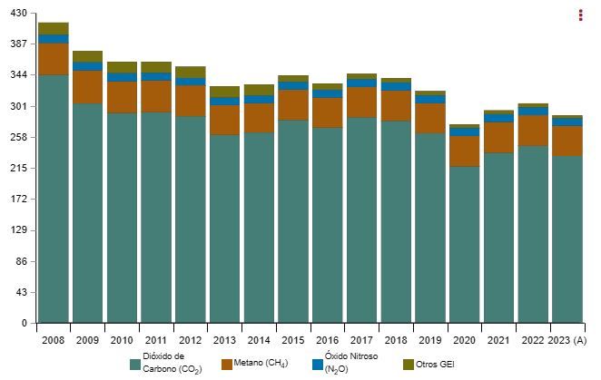 Emisiones de Gases de efecto invernadero en España