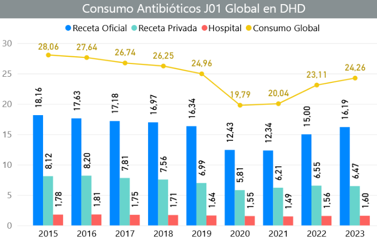 Consumo de antibióticos en España