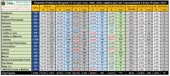 Situación de los pediatras hospitalarios en España