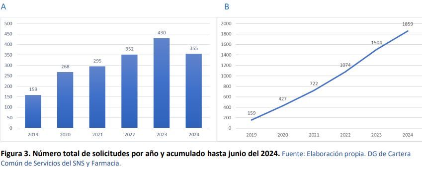 Solicitudes terapias avanzadas en España (Fuente: Ministerio de Sanidad)