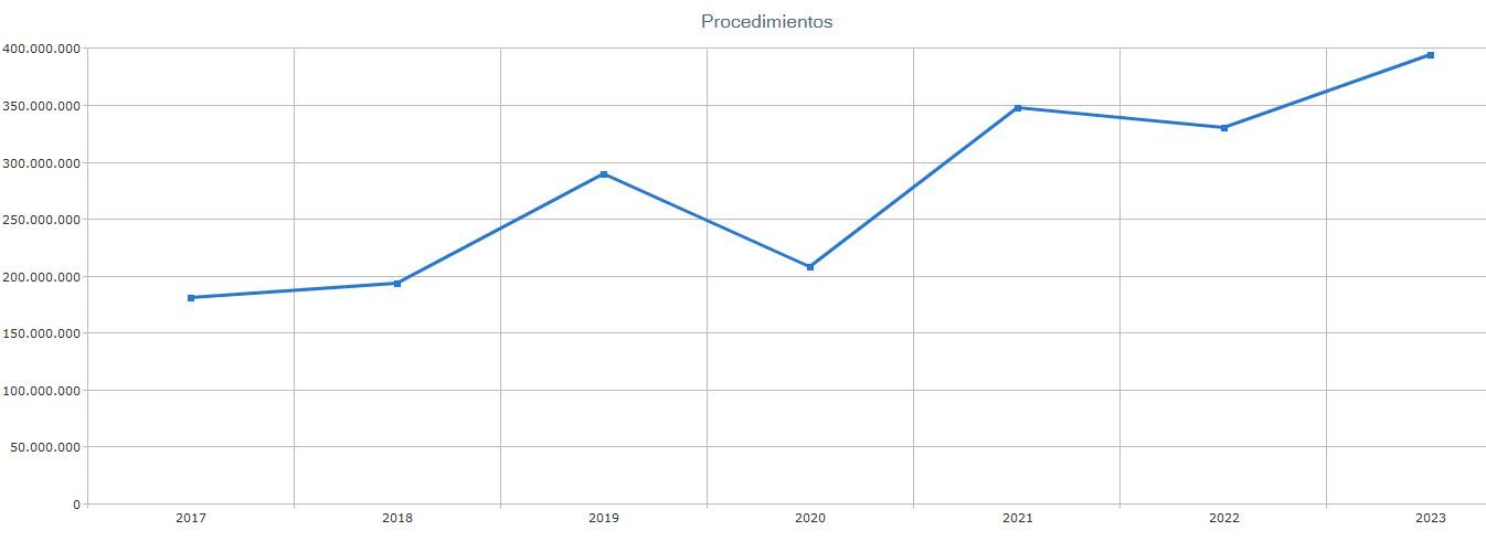 Procedimientos en Atención Primaria