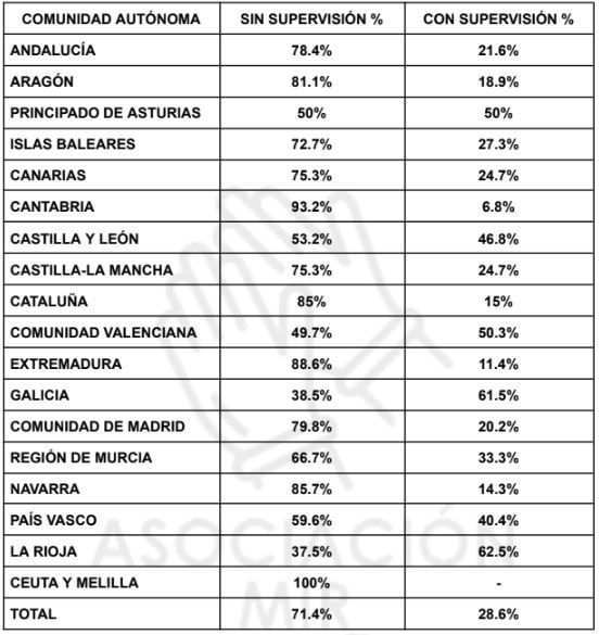 Supervisión por comunidades autónomas