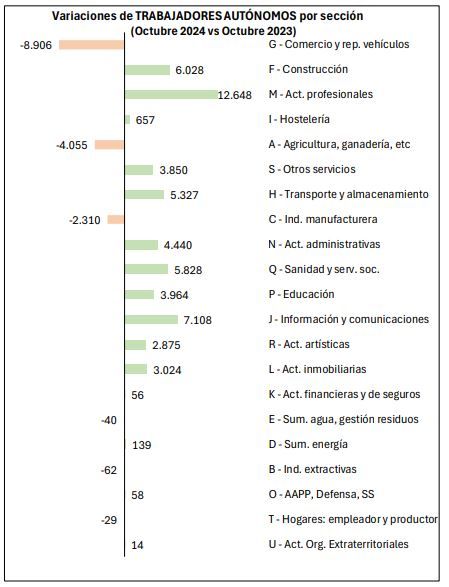 Variación anual sanitarios autónomos octubre 2024