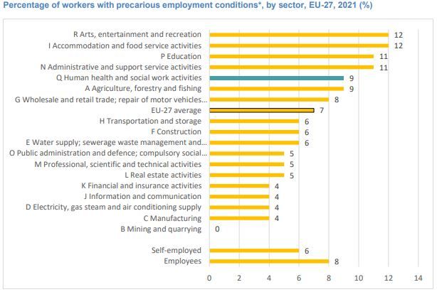 Porcentaje de empleados con condiciones precarias por sector