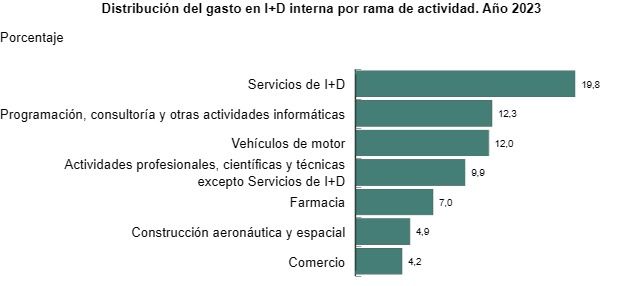 Inversión en i+D en España 2023 (Fuente: INE)