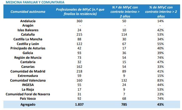 MIR de Medicina Familiar y Comunitaria con contrato estable