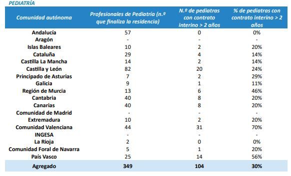 MIR de Pediatría con contrato estable