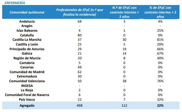 Porcentaje de residentes de enfermería familiar y comunitaria con contratos fijos, interinos o con una duración de al menos dos años en Atención Primaria, tras finalizar la residencia