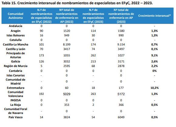 Crecimiento interanual de nombramientos de especialistas en EFyC, 2022 – 2023.