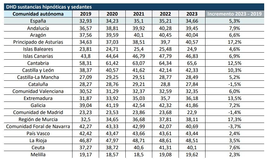 Dosis diarias definidas de sustancias hipnóticas y sedantes dispensadas