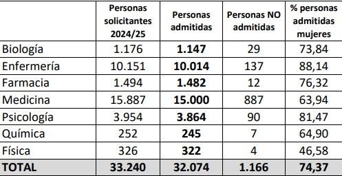 Admitidos definitivos a la convocatoria de FSE de 2025