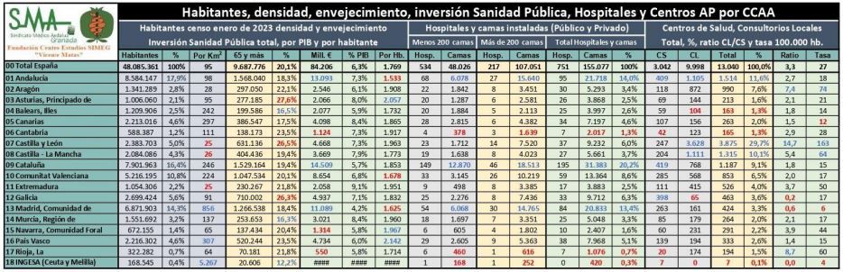 Inversión en sanidad en las comunidades autónomas