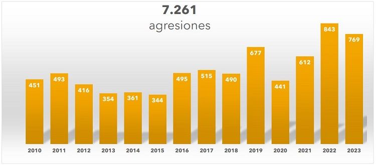 Agresiones de 2010 a 2023 (Fuente OMC)