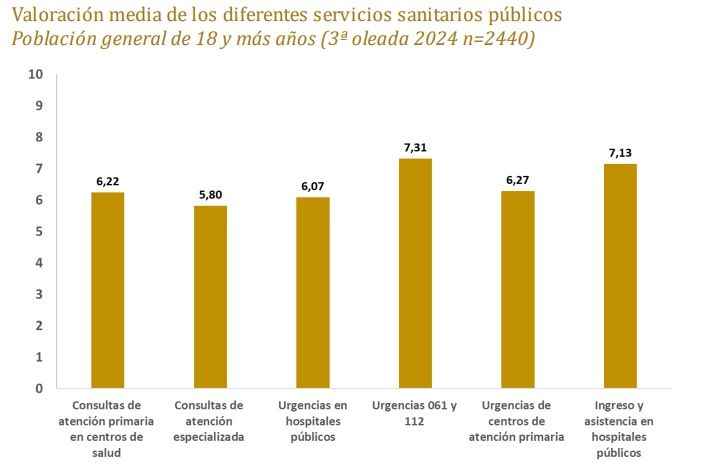 Valoración Media de servicios sanitarios Públicos (Fuente: Ministerio de Sanidad)