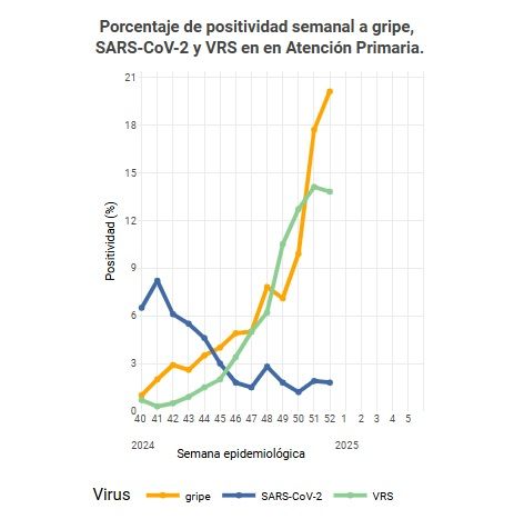 Grafico positividad por gripe (Fuente: SIVIRA)