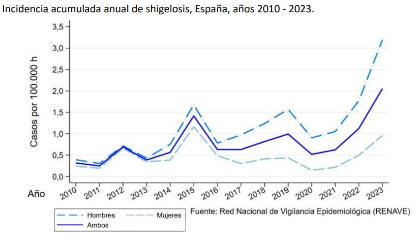 Grafico Incidencia acumulada anual de shigelosis España años 20102023 (Fuente: RENAVE)