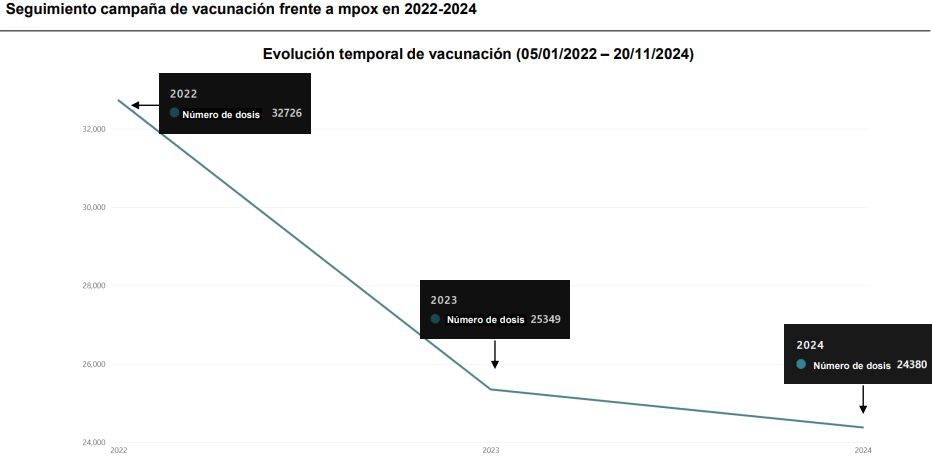 Evolución de las vacunas frente a la Mpox en España 2022 2024 (Fuente: Ministerio de Sanidad)